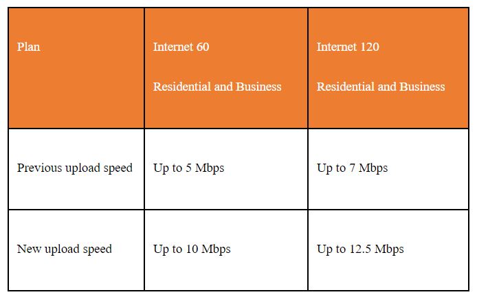 New Upload Speeds